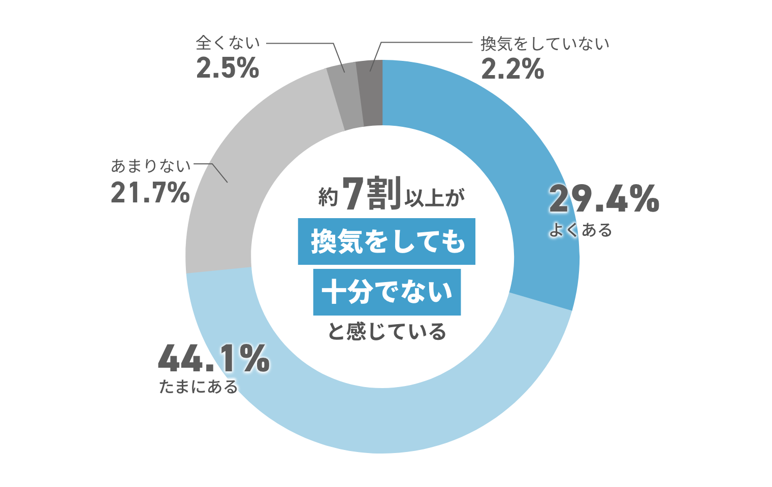 約7割以上が換気をしても十分でないと感じている 換気をしていない2.2% 全くない2.5% あまりない21.7% たまにある44.1% よくある29.4%