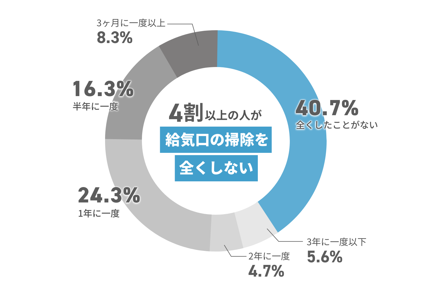 4割以上の人が給気口の掃除を全くしない 8.3%3ヶ月に一度以上 16.3%半年に一度 24.3%1年に一度 4.7%2年に一度 5.6%3年に一度以下 40.7%全くしたことがない