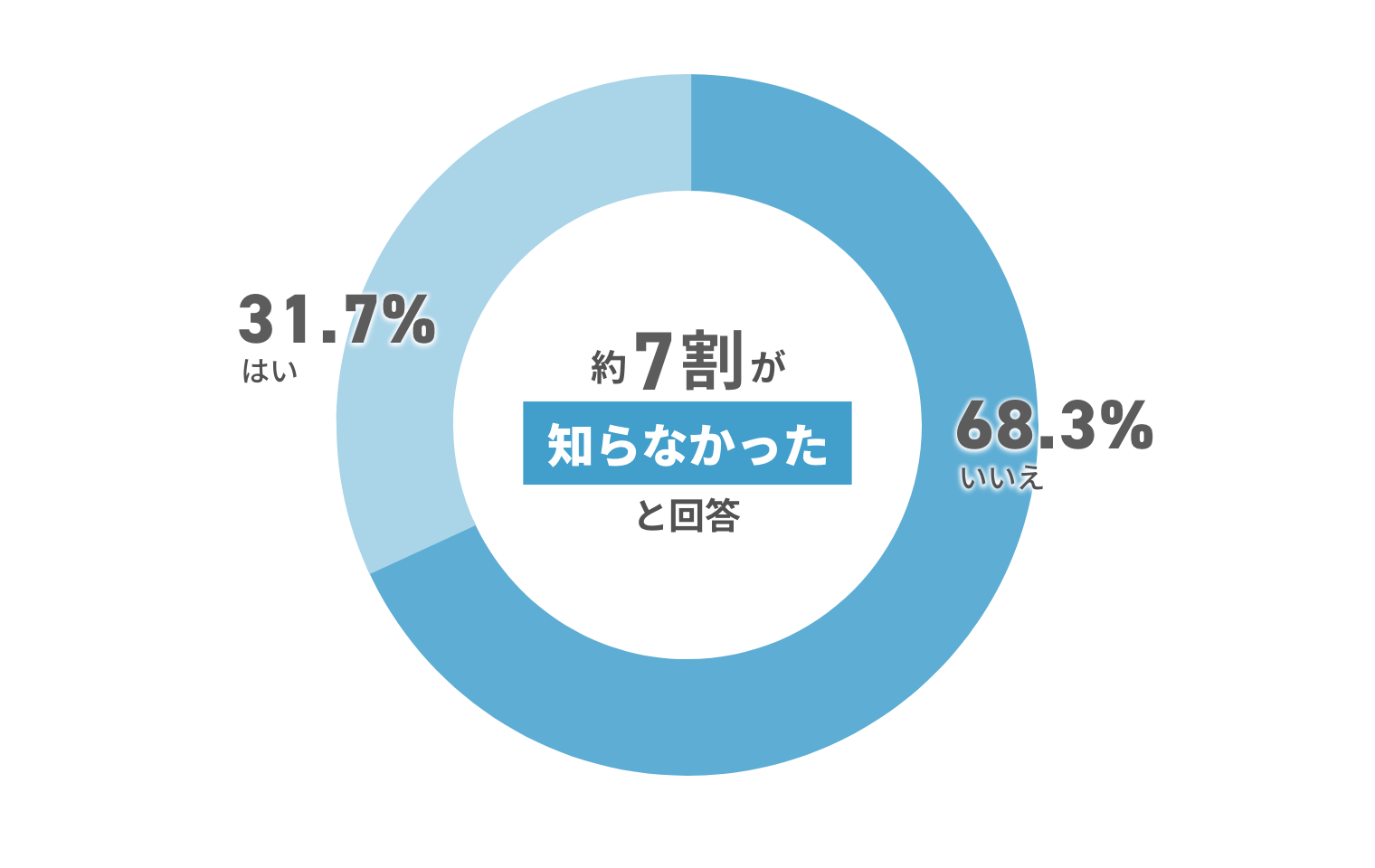 約7割が知らなかったと回答 31.7%はい 68.3%いいえ