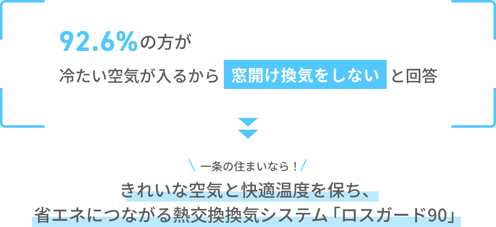 92.6%の方が冷たい空気が入るから窓開け換気をしないと回答 一条の住まいなら！ きれいな空気と快適温度を保ち、省エネにつながる熱交換換気システム「ロスガード90」