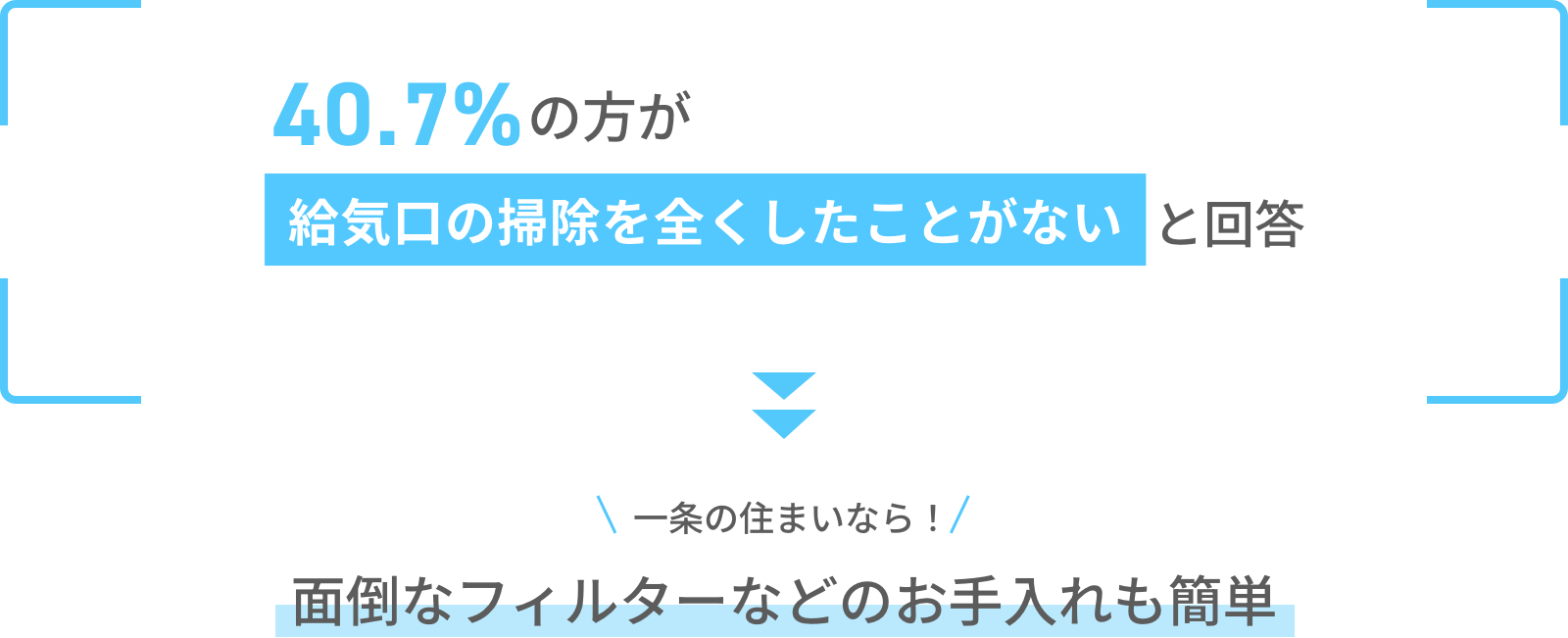 40.7%の方が給気口の掃除を全くしたことがないと回答　一条の住まいなら！ 面倒なフィルターなどのお手入れも簡単