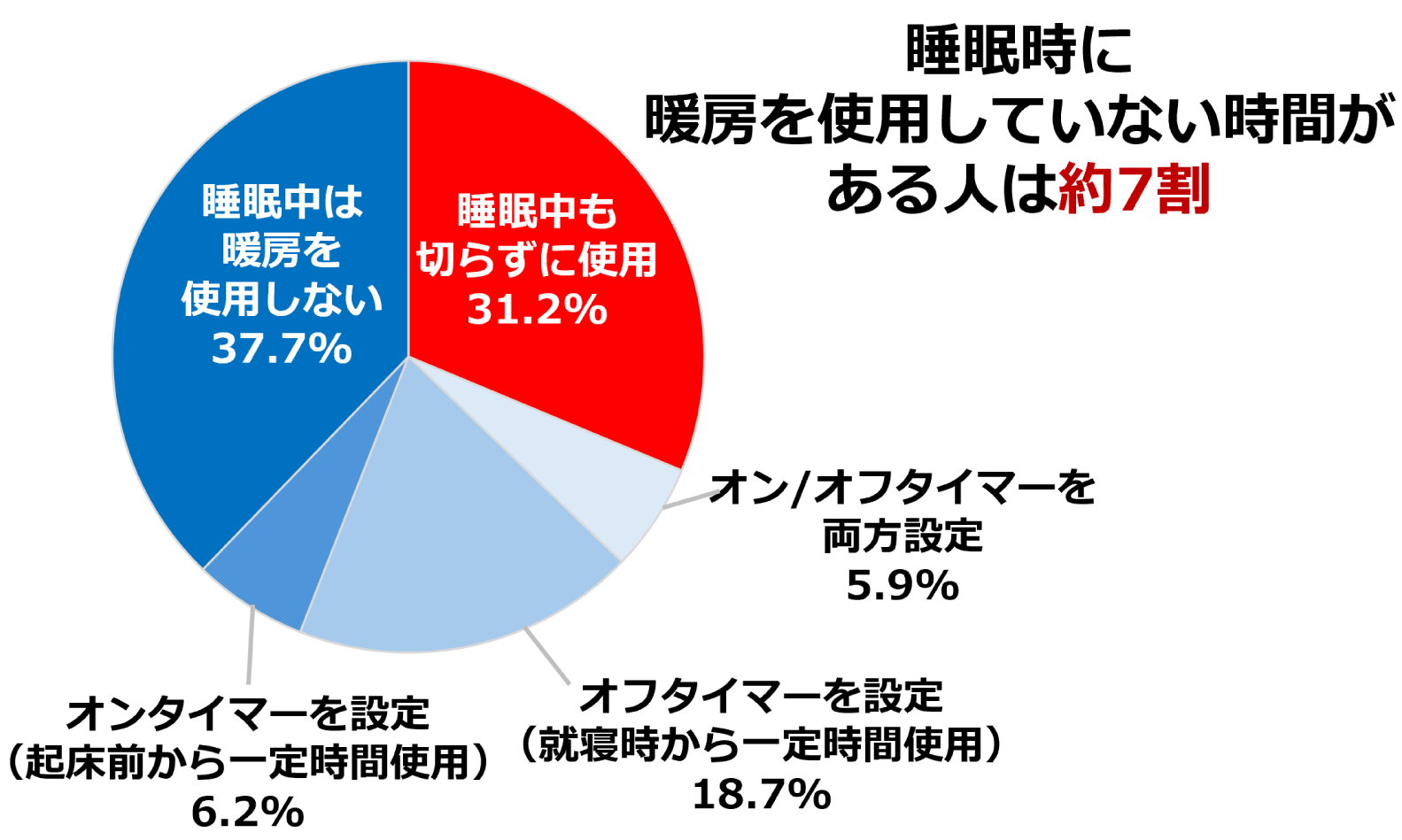 冬場の睡眠時に寝室を暖める暖房器具を使用しているか