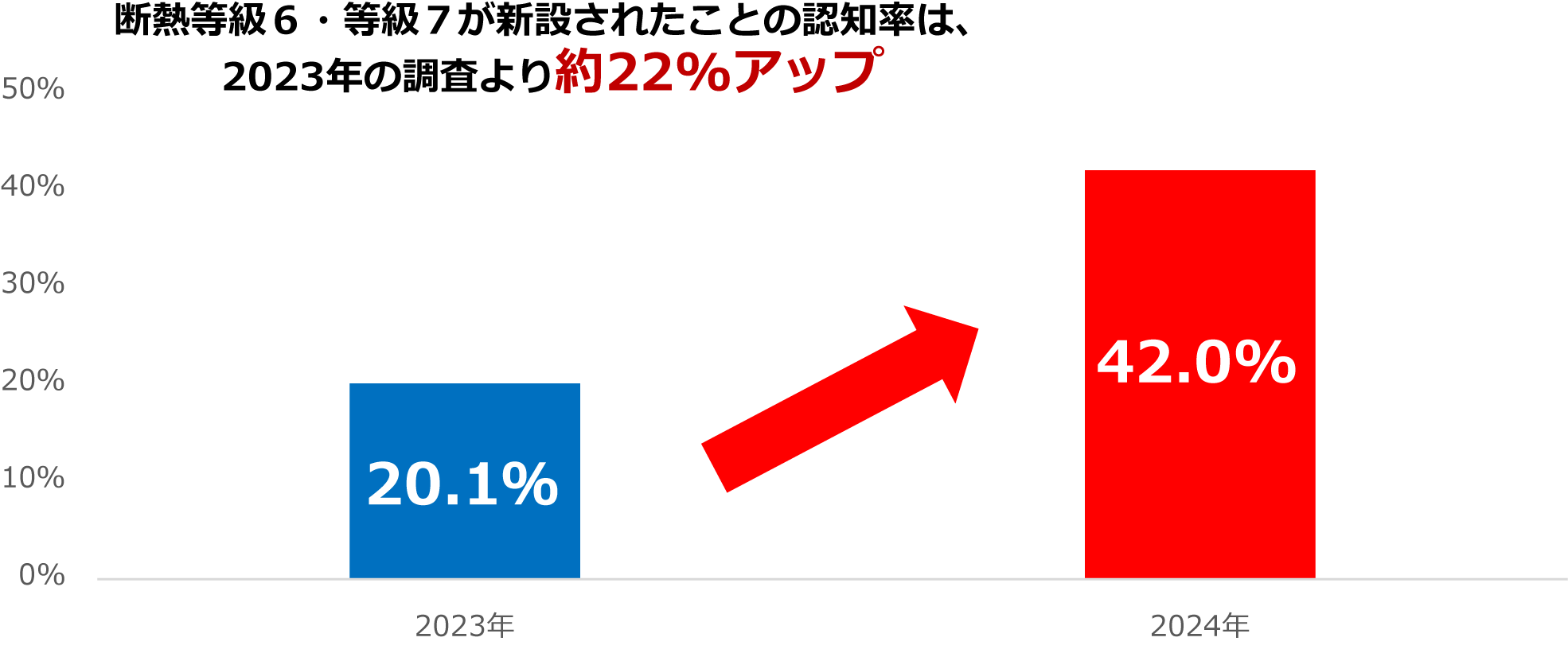 2022年10月に国土交通省が定める「断熱等級」（正式名称：断熱等性能等級）に断熱等級6および断熱等級7が新設されたことを知っているか