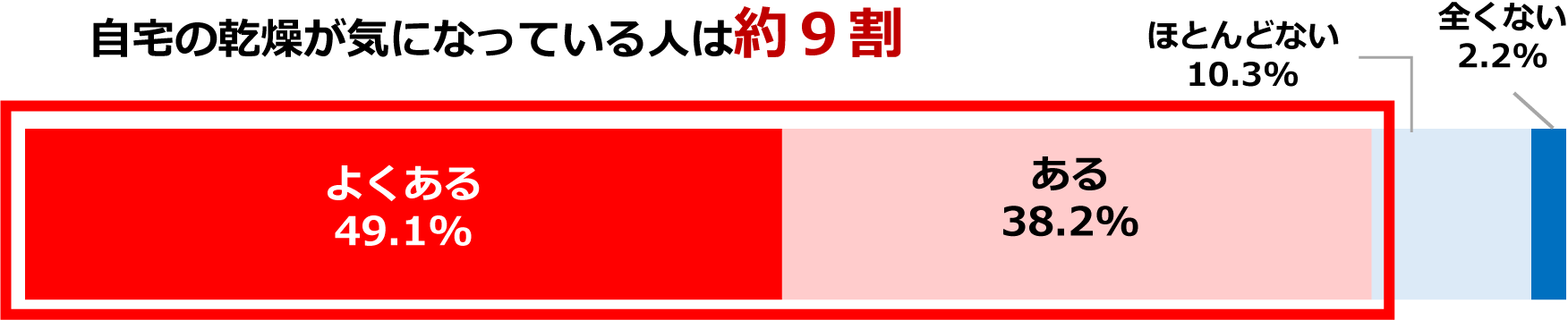 冬場、自宅内の乾燥が気になることはあるか