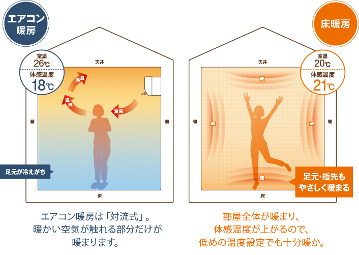 身体の暖まり方が違う床暖房。全身が暖まり快適に