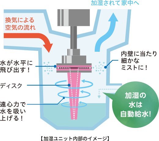 加湿ユニットの内部のイメージ