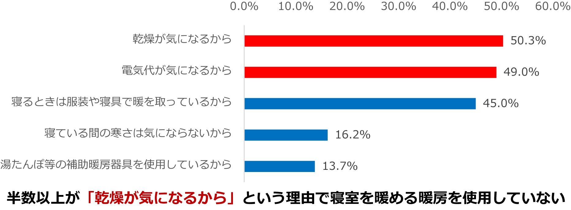 電気代を考慮して、暖房器具をつけるのを我慢することはあるか