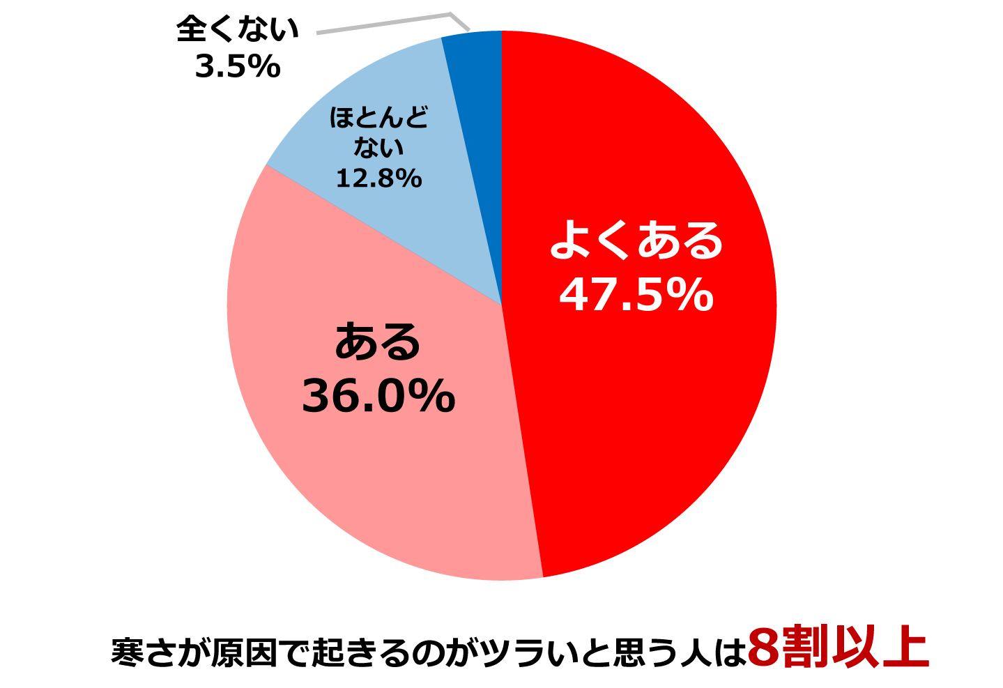 冬場、寒さが原因で起きるのがツライと思うことがあるか