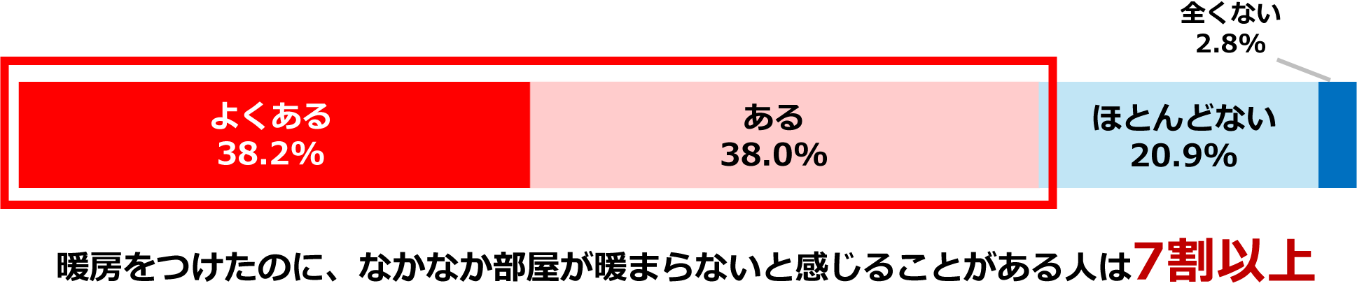 暖房をつけたのに、なかなか部屋が暖まらないと感じることはあるか