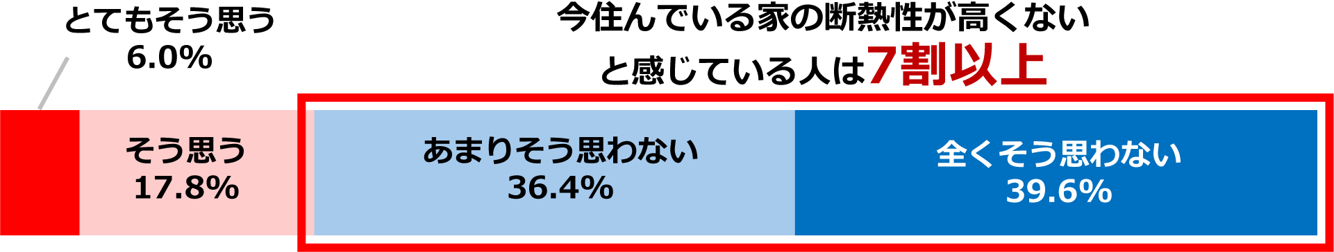 今住んでいる、家の断熱性は高いと思うか