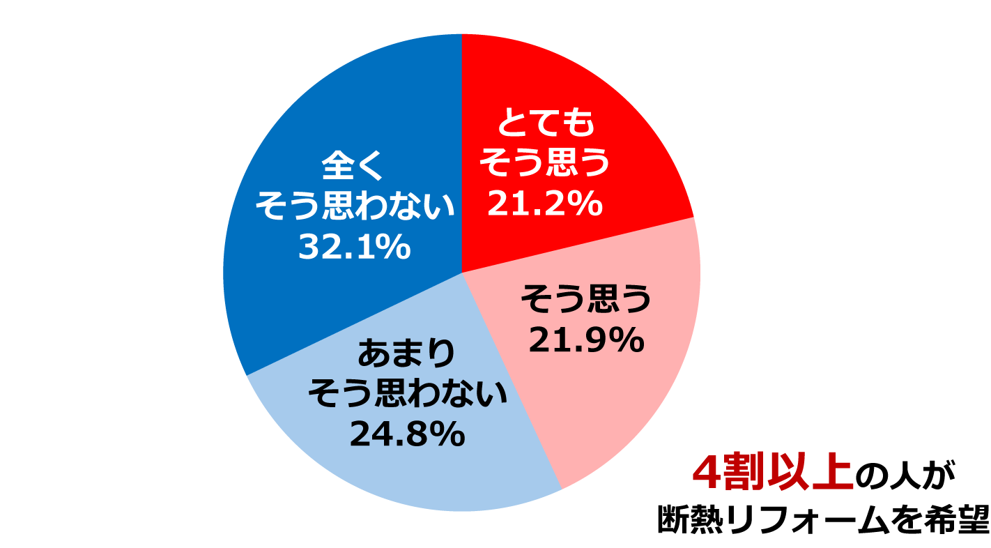 家の断熱性を高めるため、リフォームをしたいと思うか