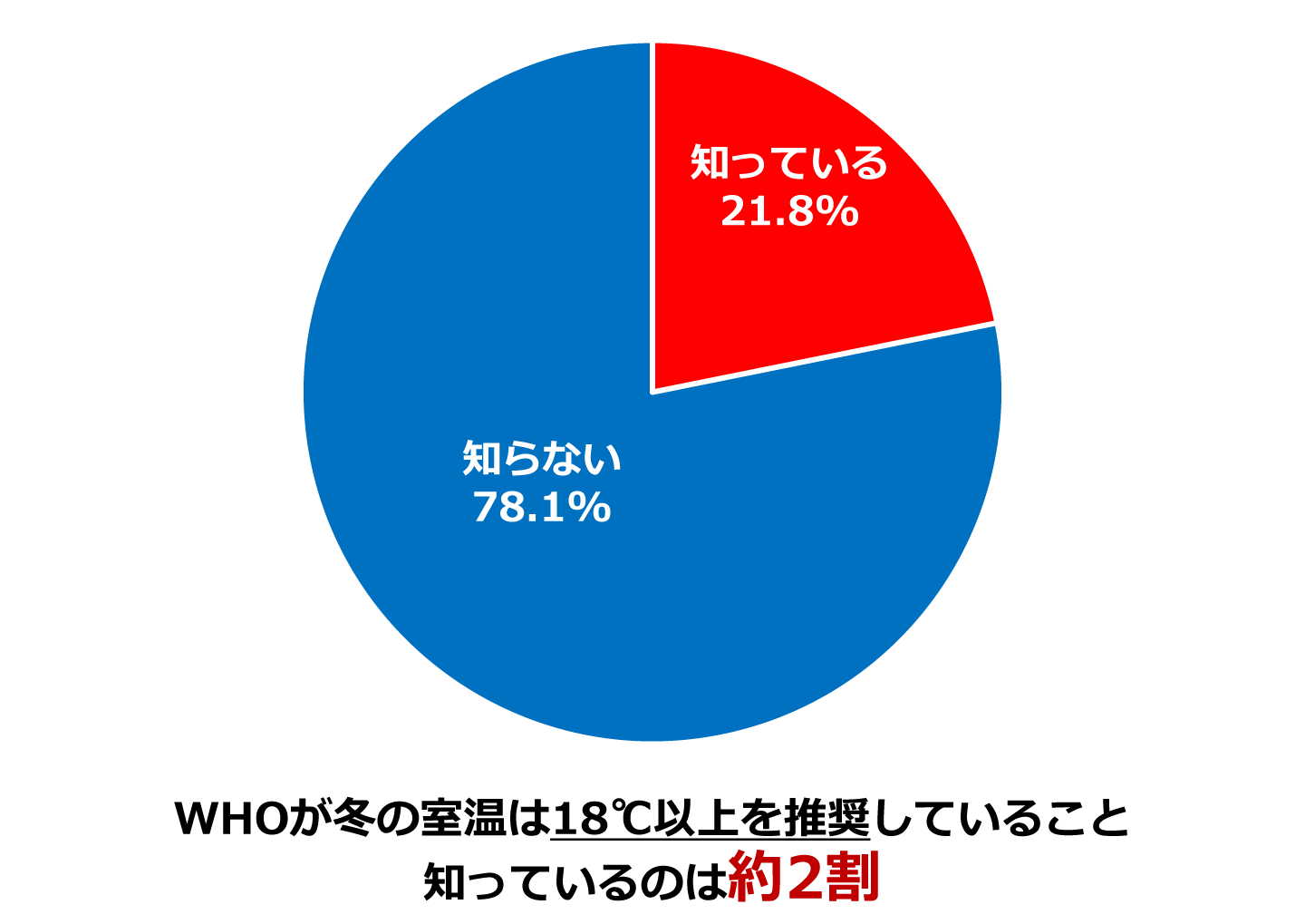 世界保健機関（WHO）が冬の室温は18℃以上を強く推奨していることを知っているか