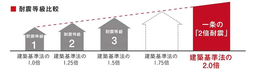 耐震等級比較