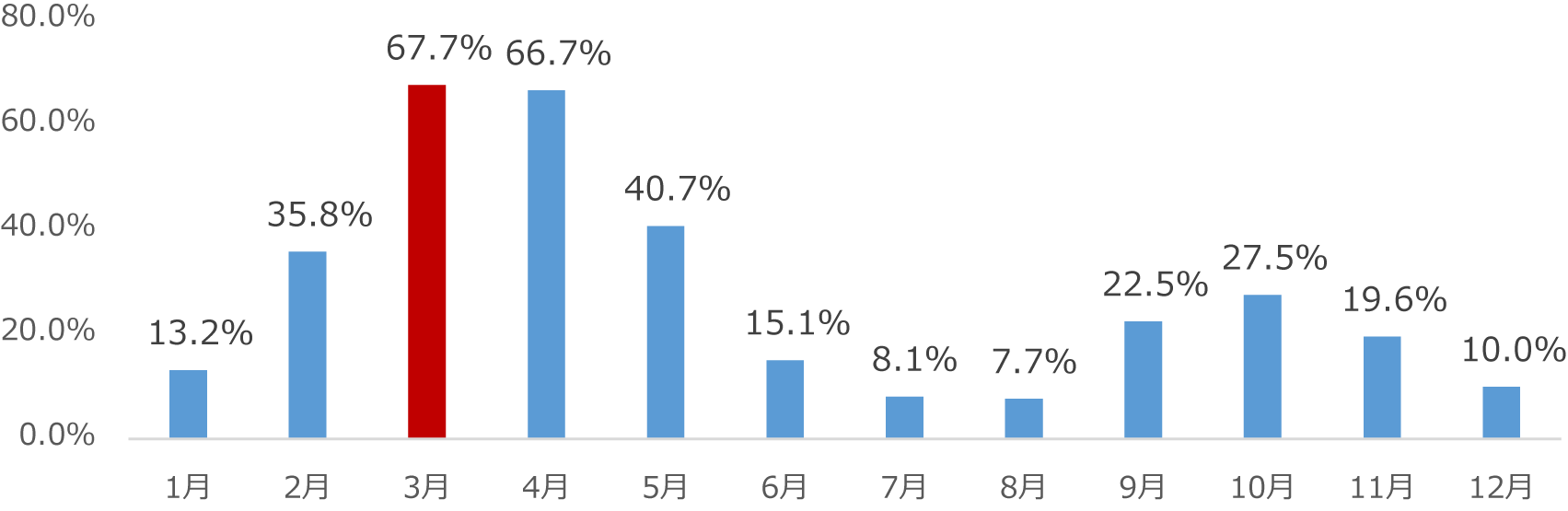 2024年、実際に花粉症の症状が出た月