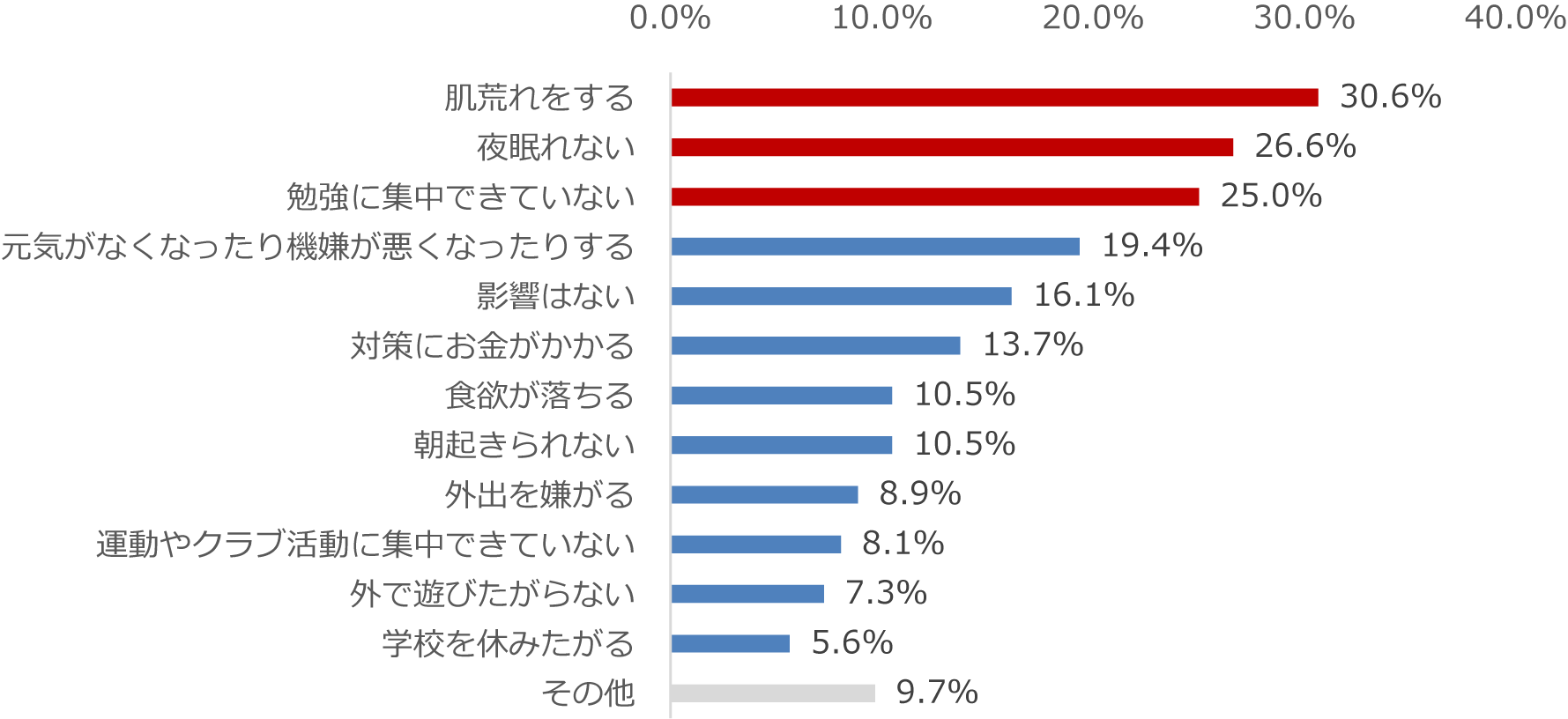 子どもの花粉症の症状が日常生活に及ぼす影響