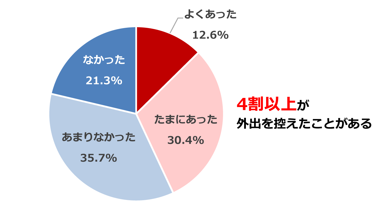 花粉症シーズンに、花粉症を理由に外出を控えたことがある人の割合