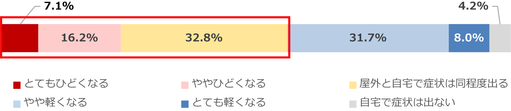 自宅にいる時、屋外と比べて花粉症の症状はひどくなる人の割合