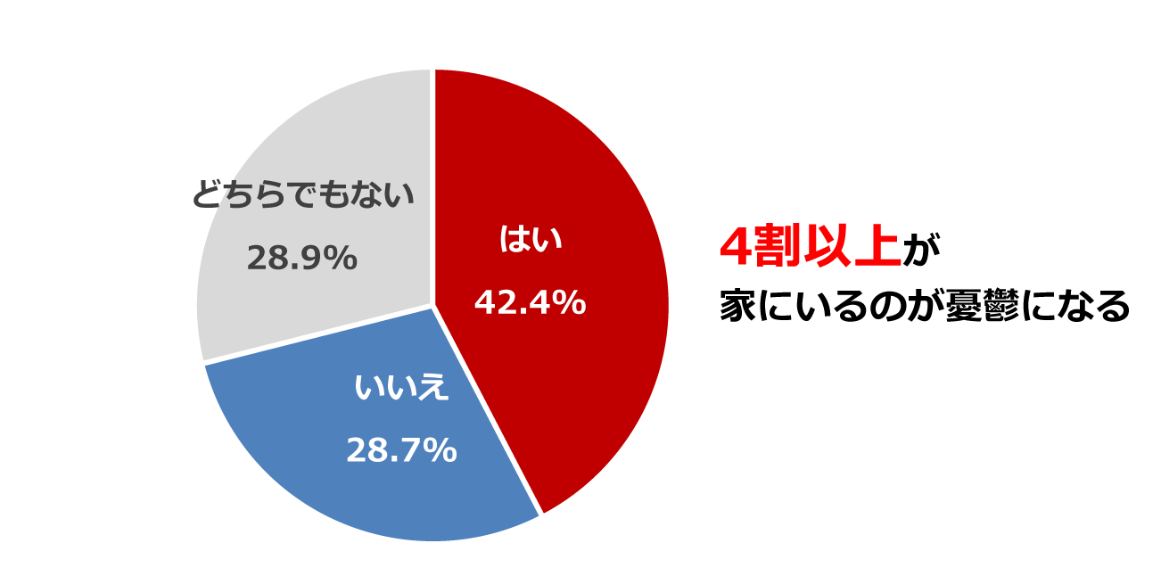 花粉症の症状が理由で家にいるのが憂鬱になる人の割合