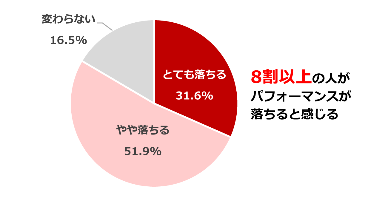 花粉症によって自身のパフォーマンスが落ちると感じている人の割合