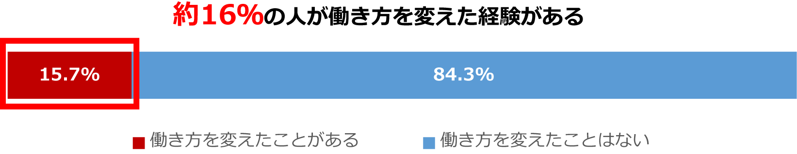 花粉症の症状がひどすぎて、仕事を休んだり、働き方を変えたことはある人の割合