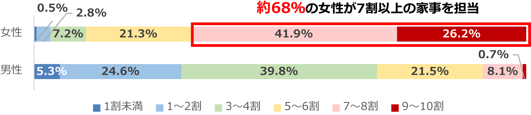 家でのご自身の家事分担の割合