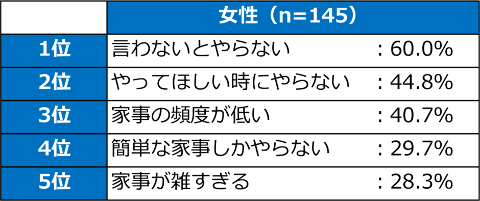 配偶者の家事に対して、なぜ低い点数をつけたか 上位5項目