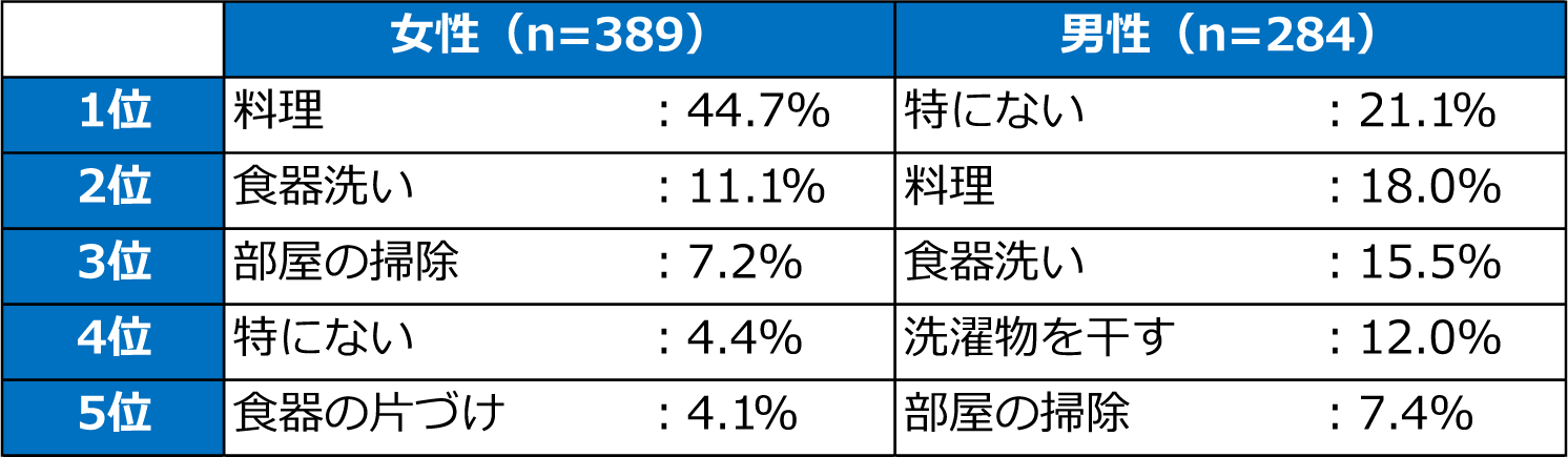 日々の家事で最も負担を感じるもの 上位5項目