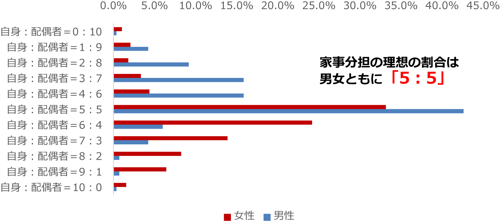 家事分担の理想の割合