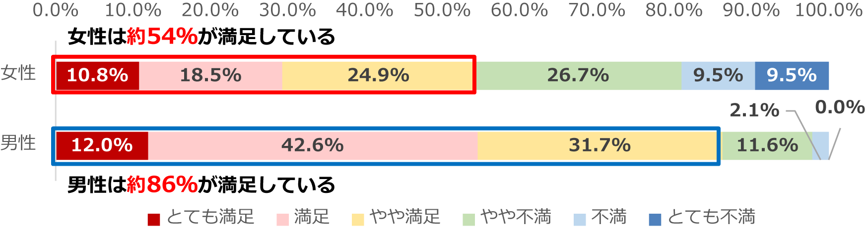 家事分担の割合に満足しているか