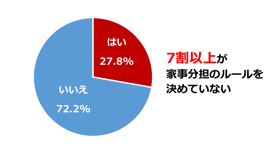 家事分担のルールを決めているか