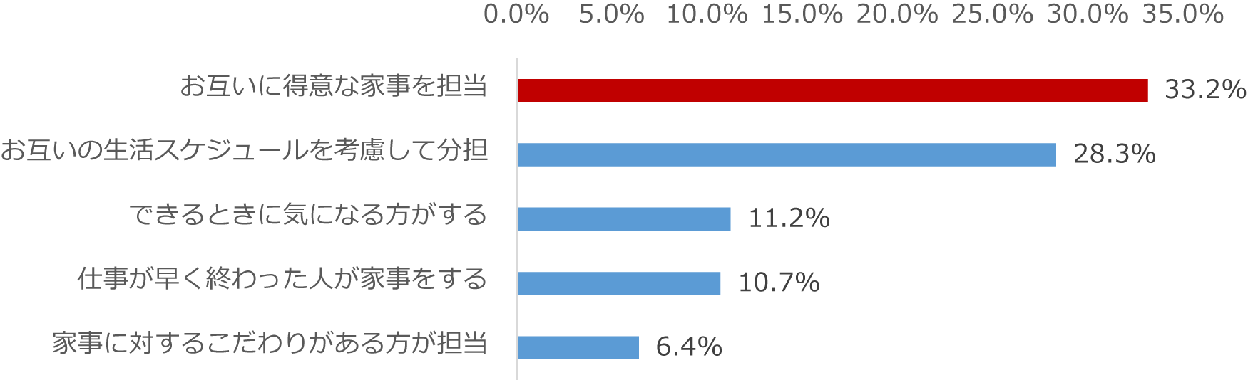 家事分担のルール 上位5項目