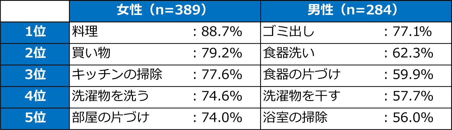 自身が主に担当している家事 上位5項目