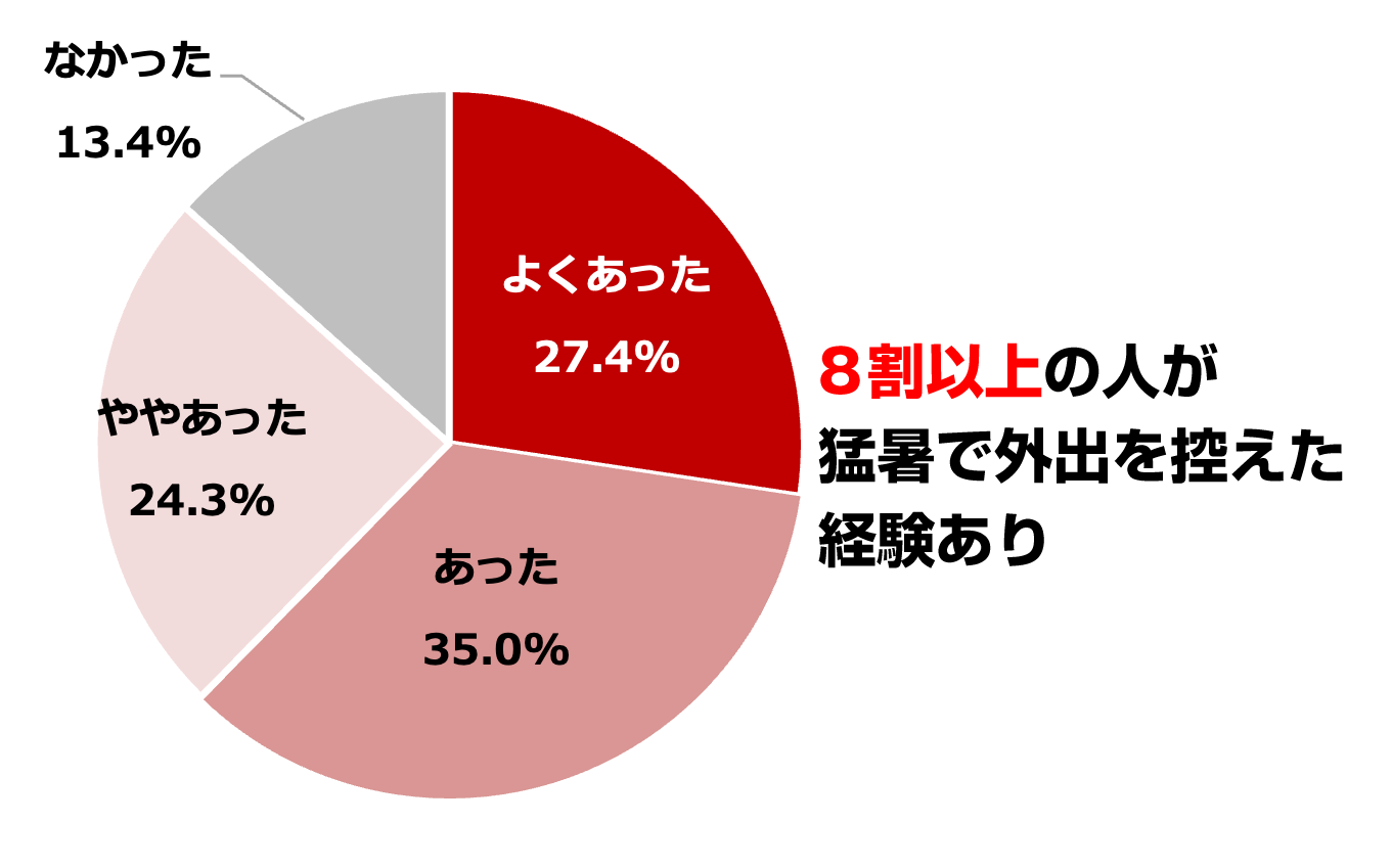 夏場、自宅内の湿気が気になる人の割合