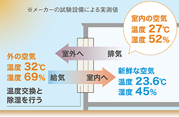 外気を冷やして除湿しながら換気