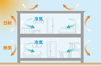 超気密・超断熱で快適な温度を逃さず省エネ