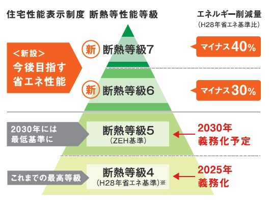 断熱等級7