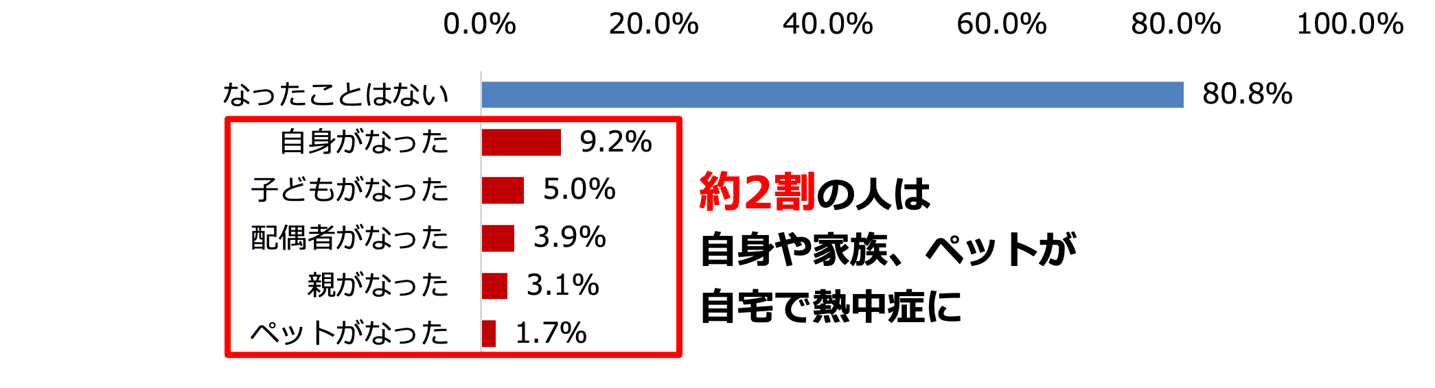 自宅で湿気が気になる場所