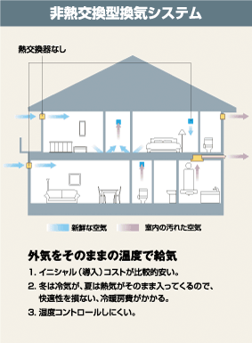 計画換気を行う