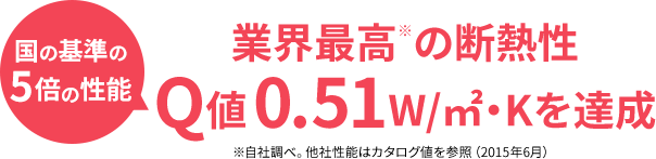 国の基準の5倍の性能 業界最高※の断熱性 Q値0.51W/㎡・Kを達成 ※自社調べ。他社性能はカタログ値を参照(2015年6月)