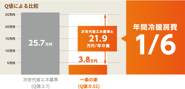 年間冷暖房費比較