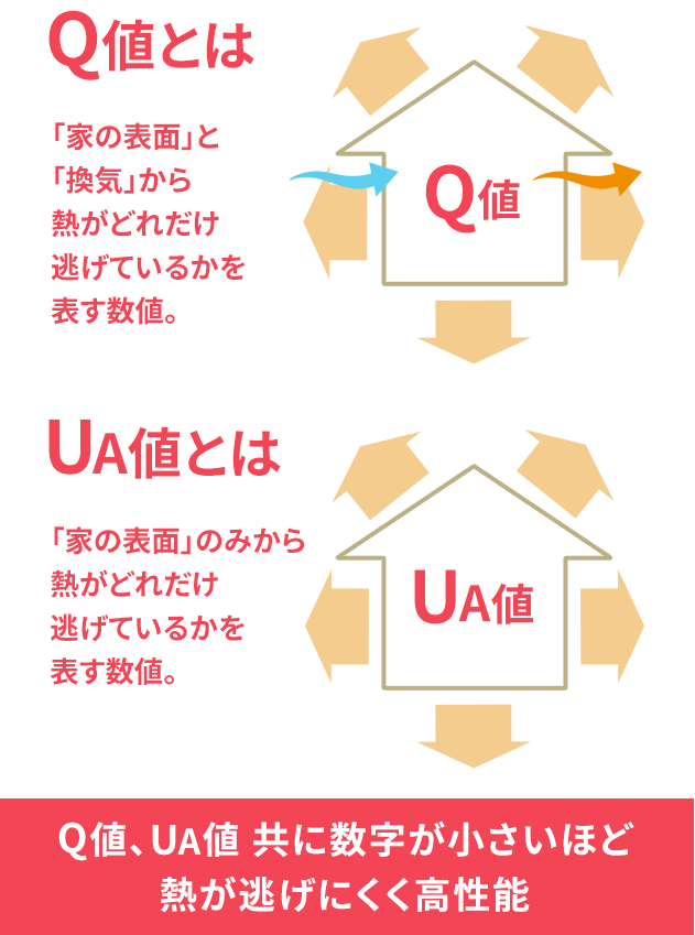 Q値とは:「家の表面」と「換気」から熱がどれだけ逃げているかを表す数値。 UA値とは:「家の表面」のみから熱がどれだけ逃げているかを表す数値 Q値、UA値共に数字が小さいほど熱が逃げにくく高性能