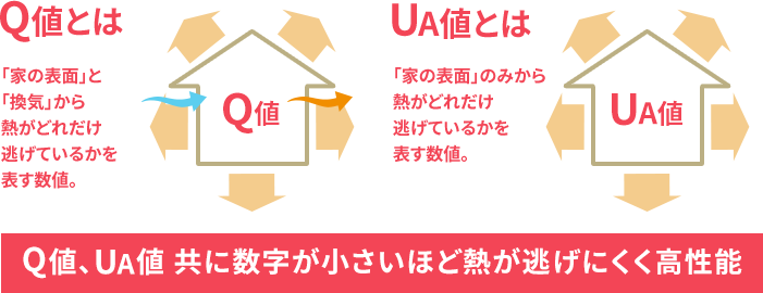 Q値とは:「家の表面」と「換気」から熱がどれだけ逃げているかを表す数値。 UA値とは:「家の表面」のみから熱がどれだけ逃げているかを表す数値 Q値、UA値共に数字が小さいほど熱が逃げにくく高性能