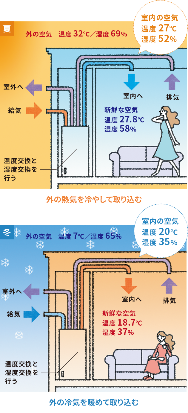 夏:外の熱気を冷やして取り込む 冬:外の冷気を暖めて取り込む