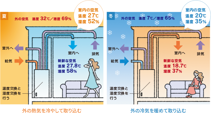 夏:外の熱気を冷やして取り込む 冬:外の冷気を暖めて取り込む
