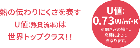 熱の伝わりにくさを表す U値(熱貫流率)は 世界トップクラス!! U値: 0.8W/㎡・K ※開き窓の場合