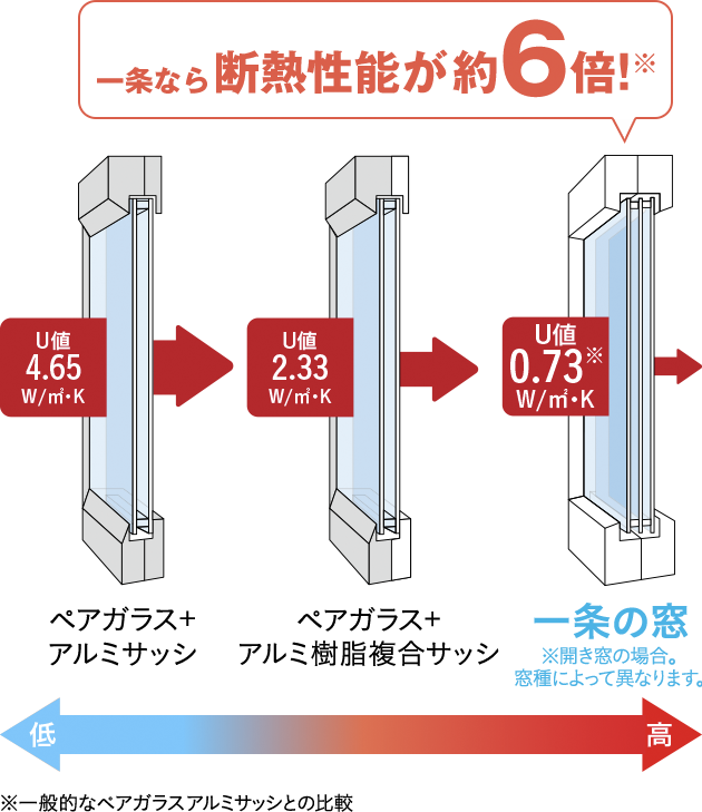 窓の種類による断熱性能比較