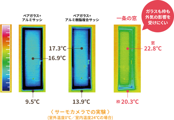 サーモカメラでの実験 (室外温度0℃/室内温度24℃の場合)