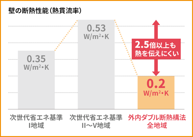 壁の断熱性能(熱貫流率)
